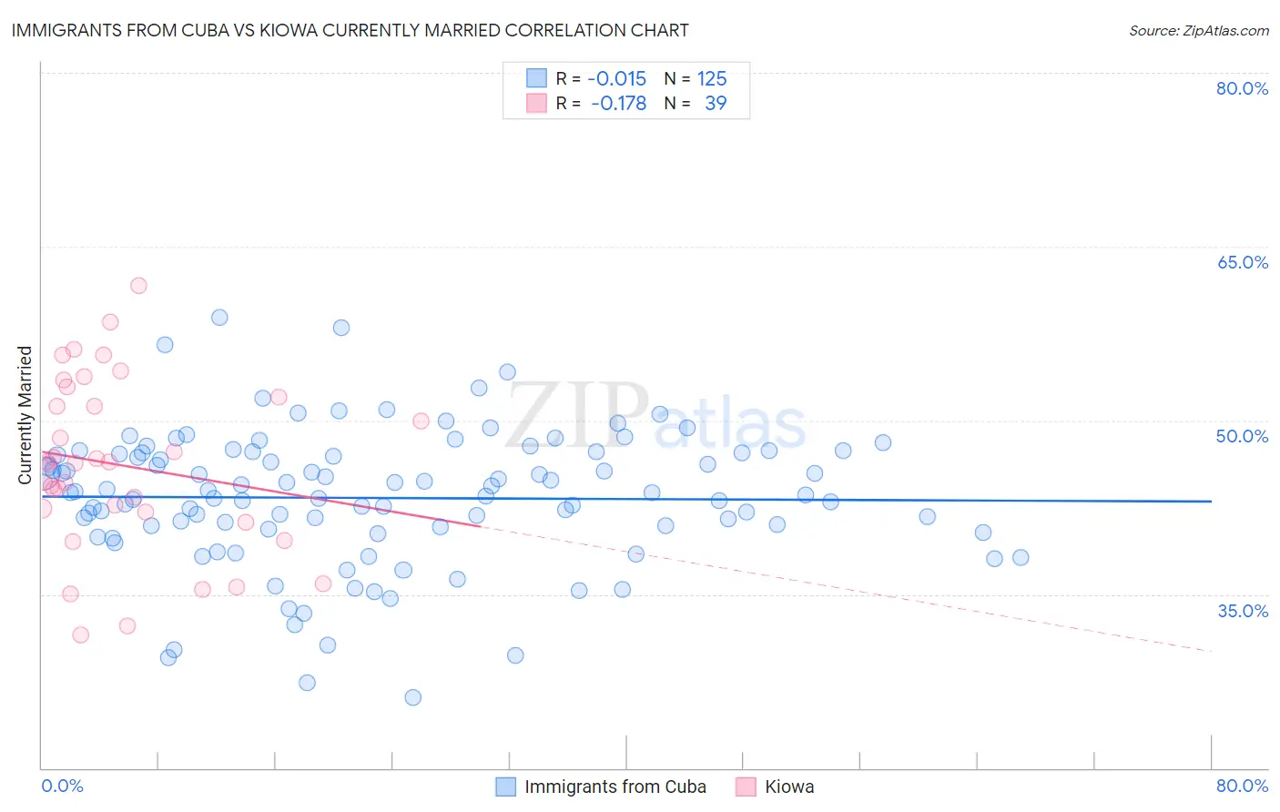 Immigrants from Cuba vs Kiowa Currently Married