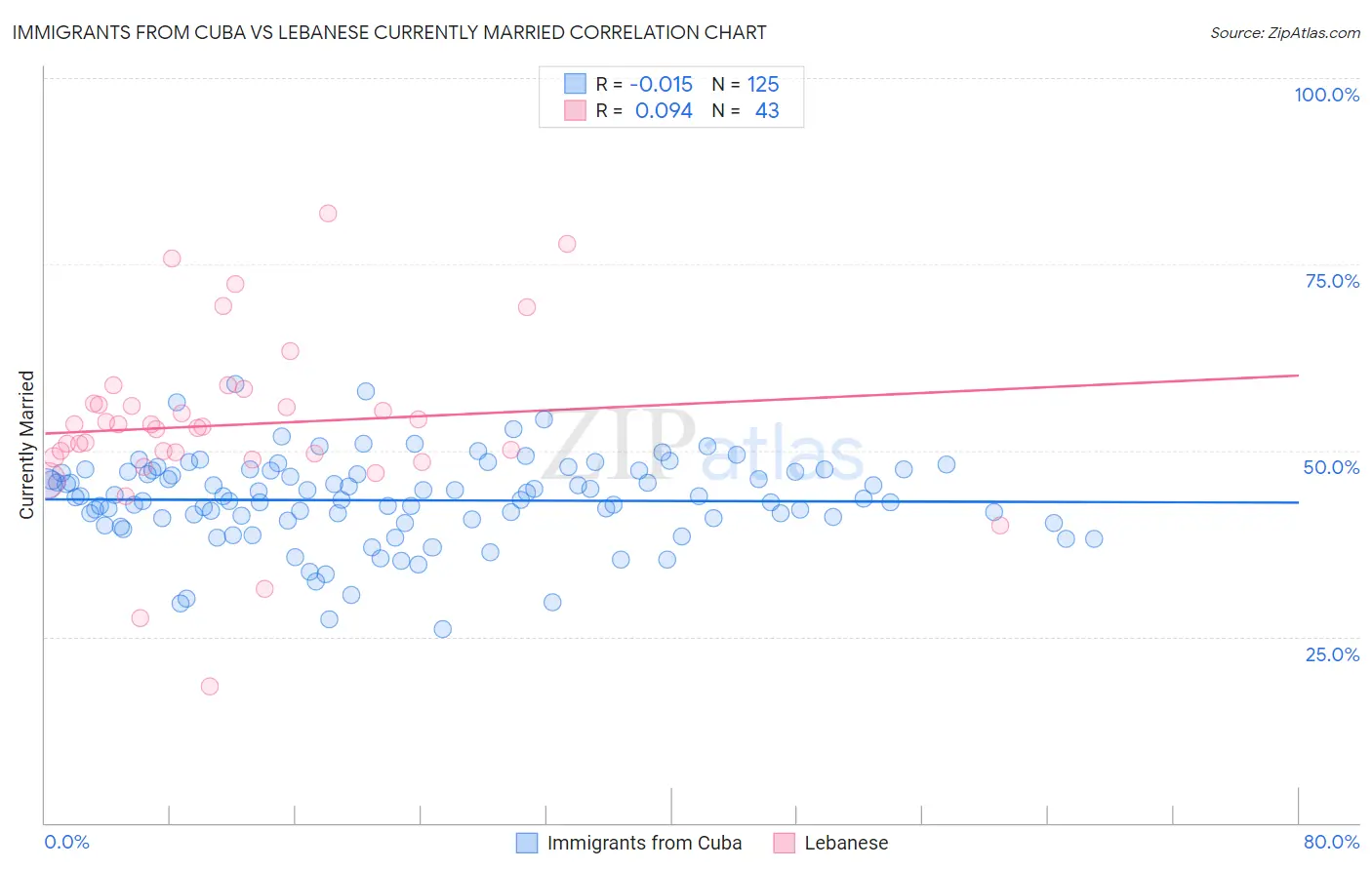 Immigrants from Cuba vs Lebanese Currently Married