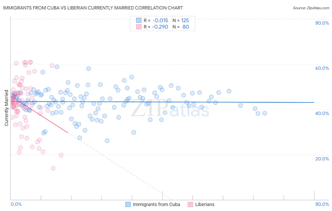 Immigrants from Cuba vs Liberian Currently Married