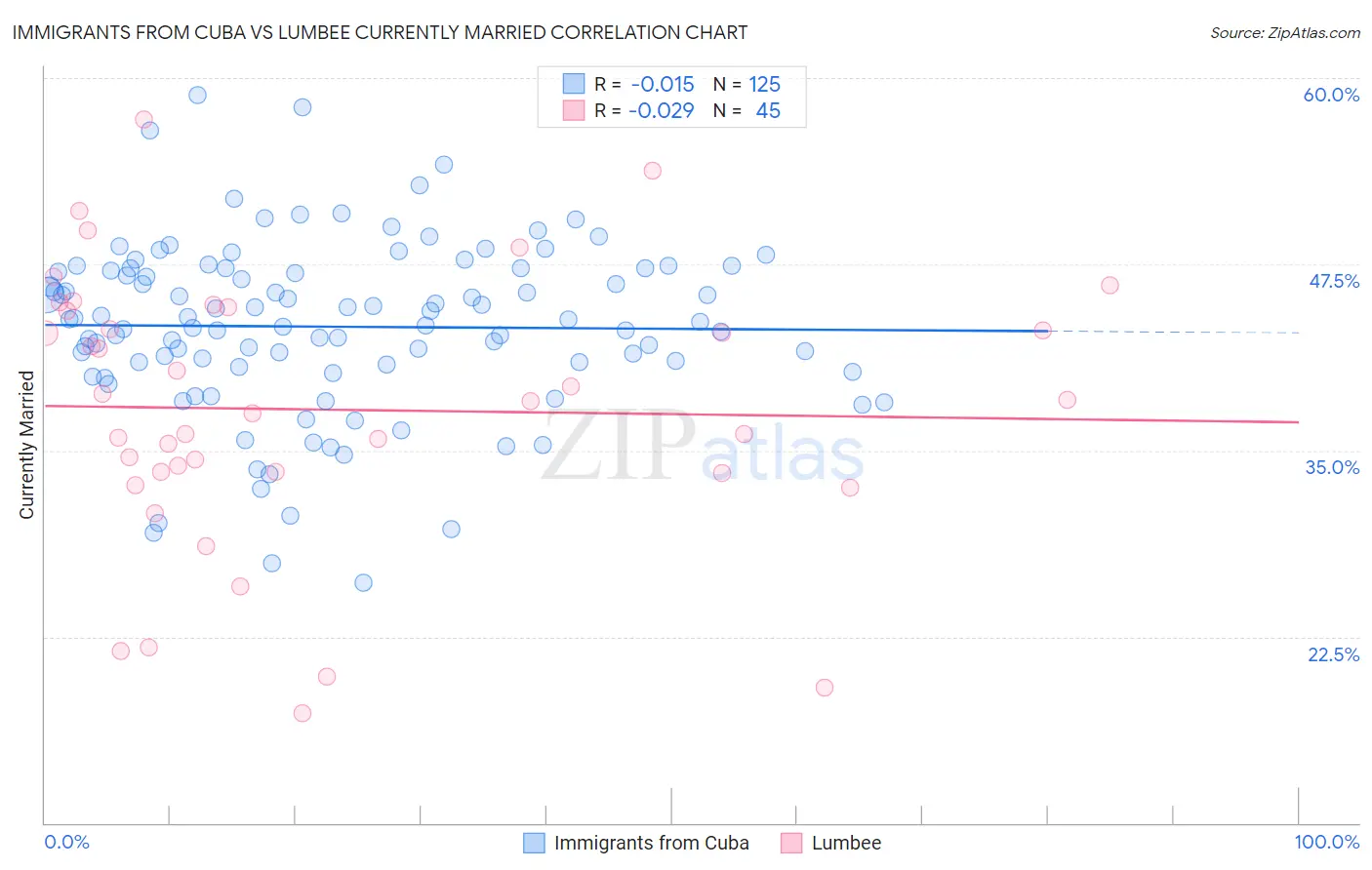 Immigrants from Cuba vs Lumbee Currently Married