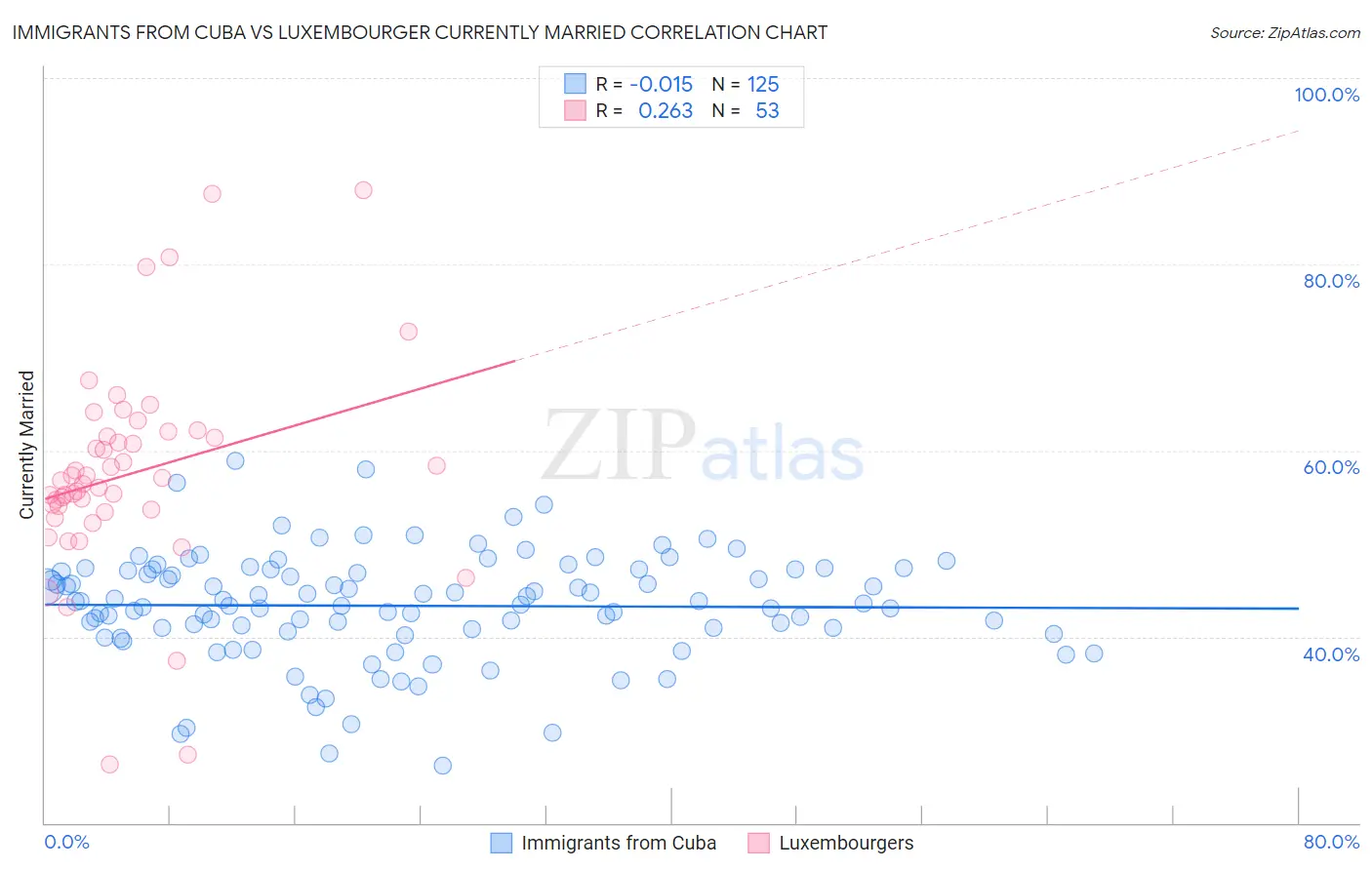Immigrants from Cuba vs Luxembourger Currently Married