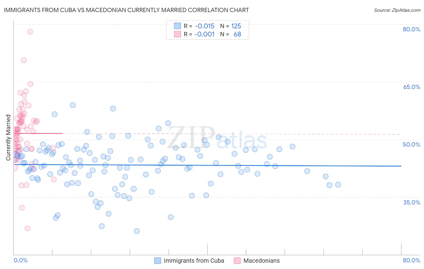 Immigrants from Cuba vs Macedonian Currently Married