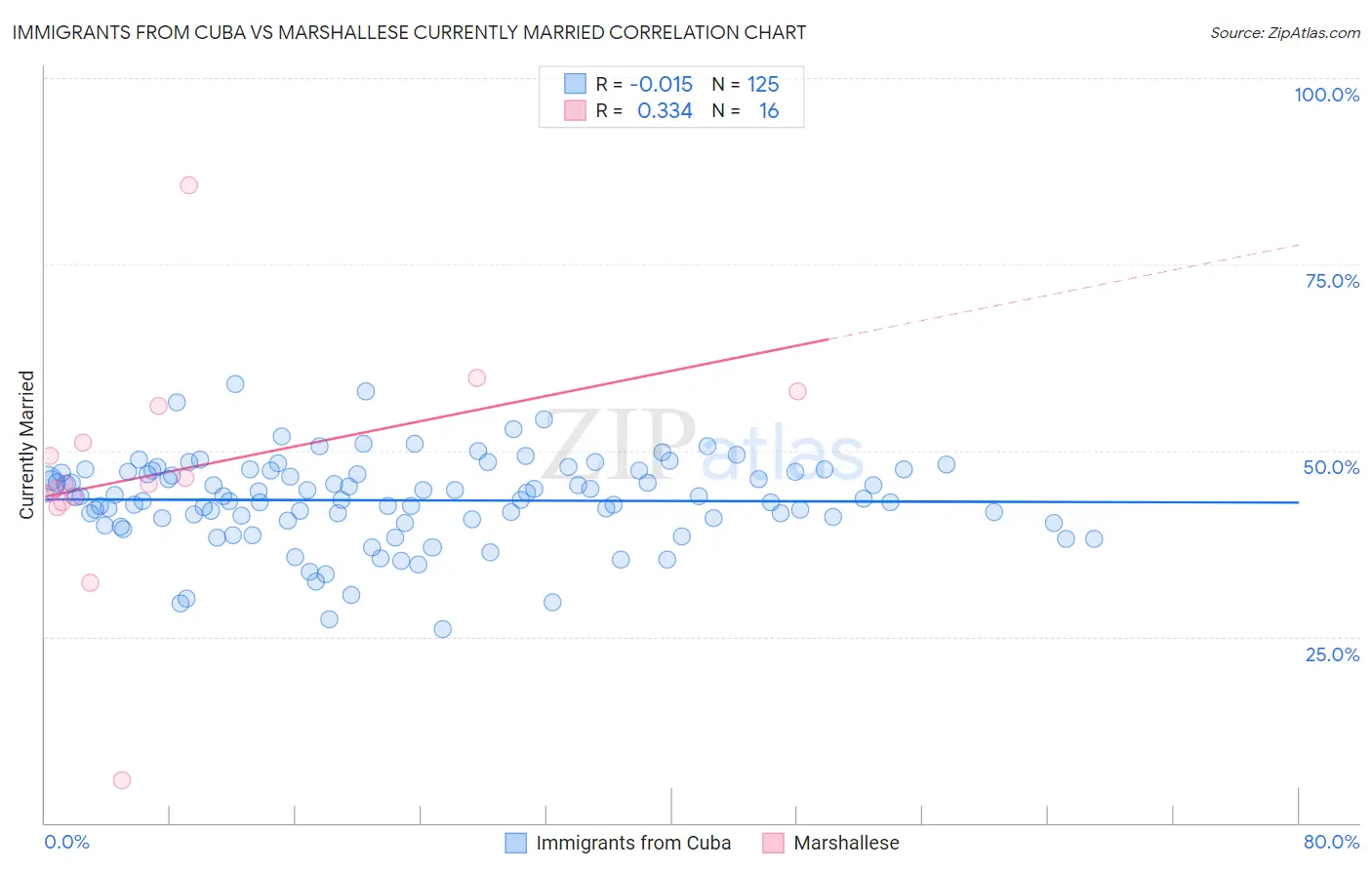 Immigrants from Cuba vs Marshallese Currently Married