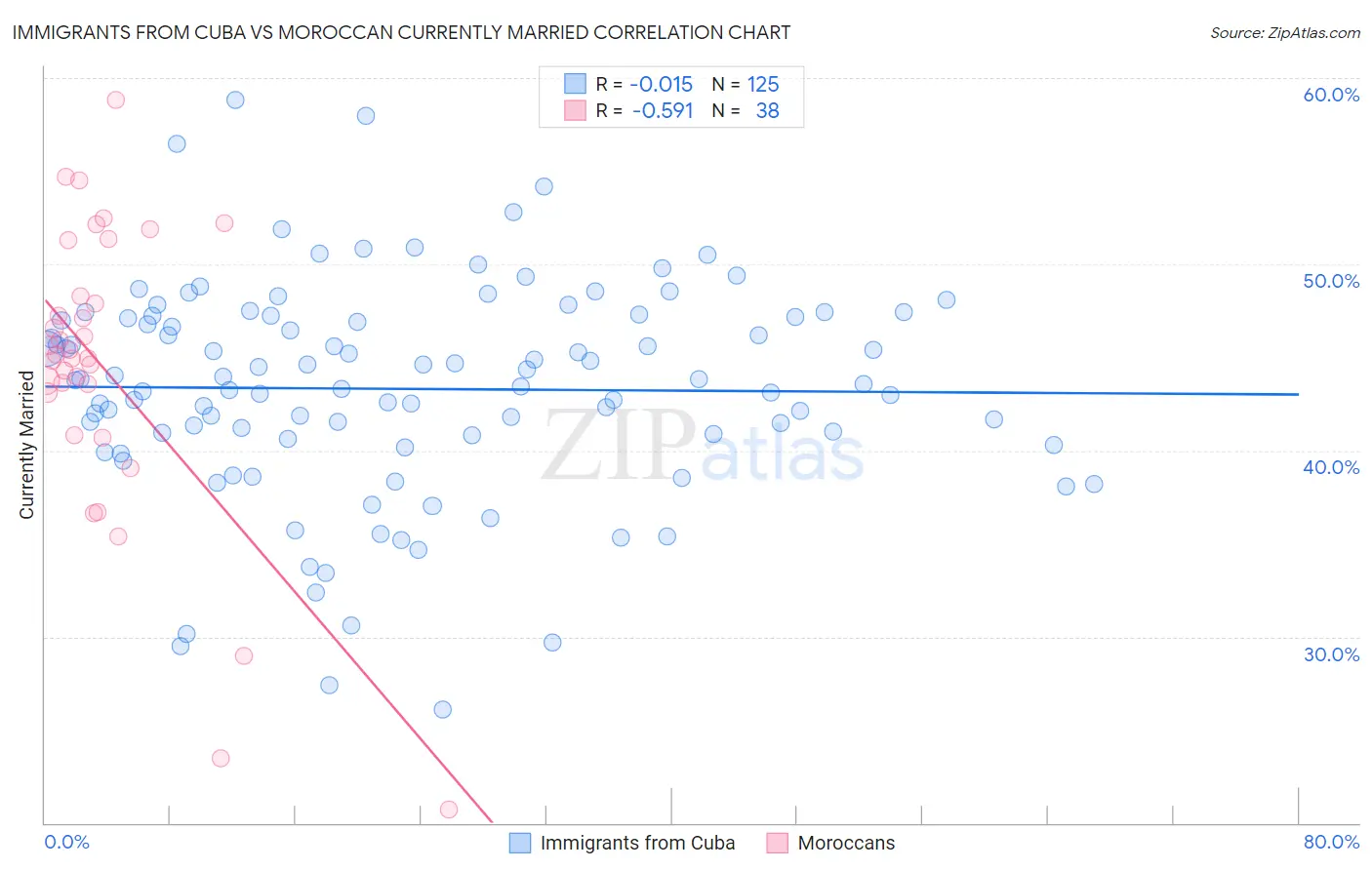 Immigrants from Cuba vs Moroccan Currently Married