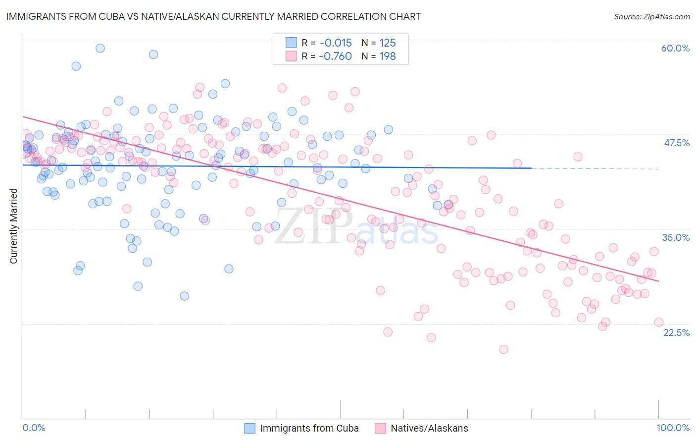 Immigrants from Cuba vs Native/Alaskan Currently Married