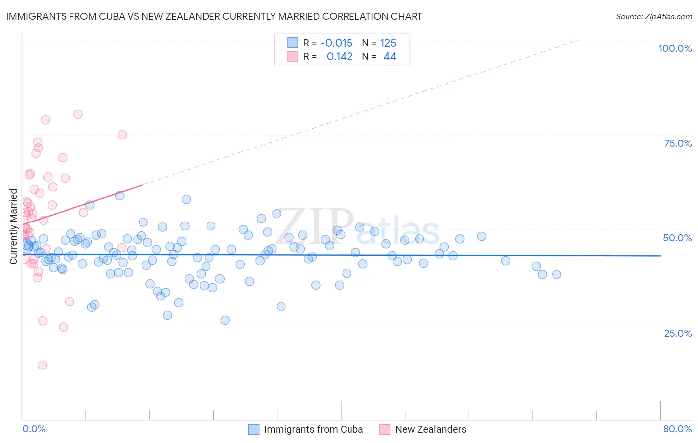 Immigrants from Cuba vs New Zealander Currently Married