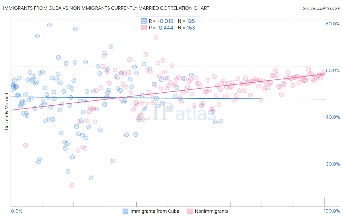 Immigrants from Cuba vs Nonimmigrants Currently Married