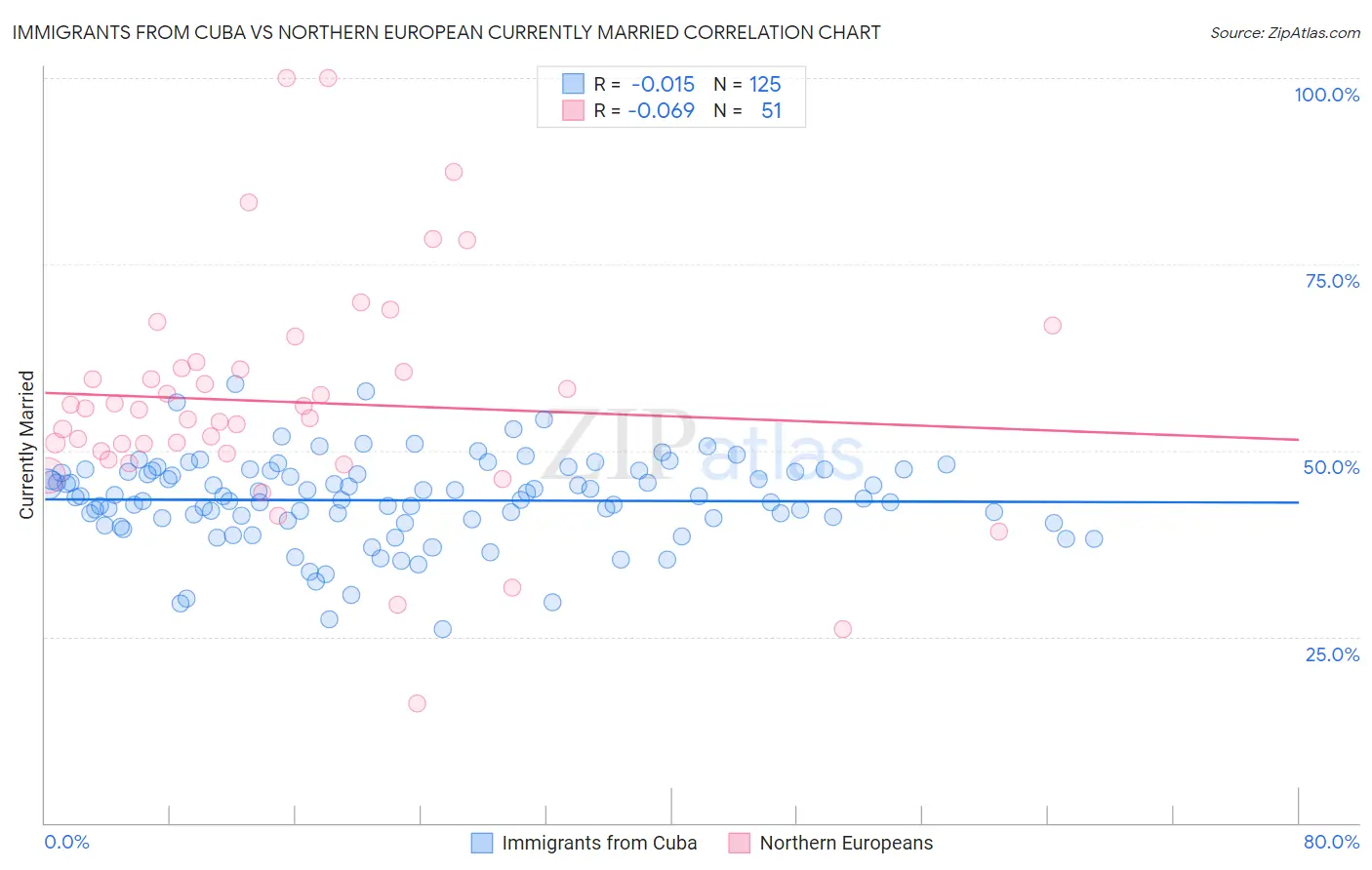 Immigrants from Cuba vs Northern European Currently Married