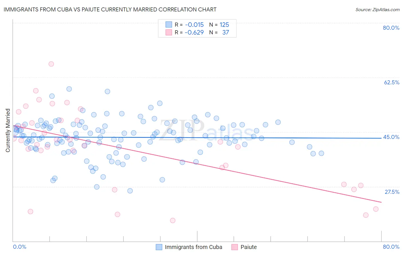 Immigrants from Cuba vs Paiute Currently Married