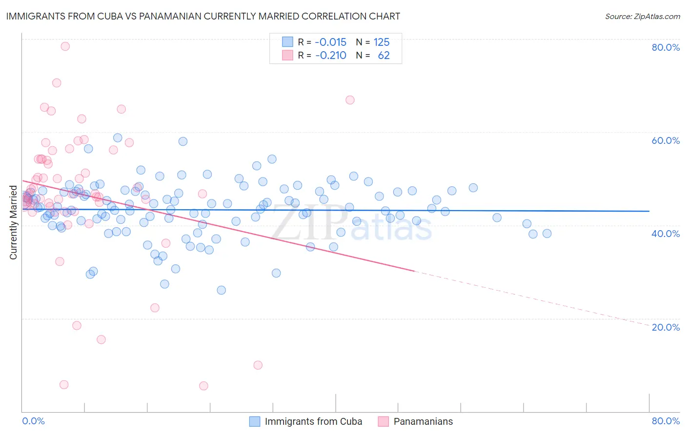 Immigrants from Cuba vs Panamanian Currently Married