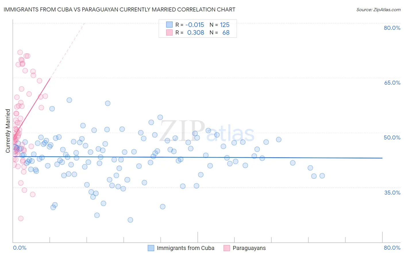 Immigrants from Cuba vs Paraguayan Currently Married