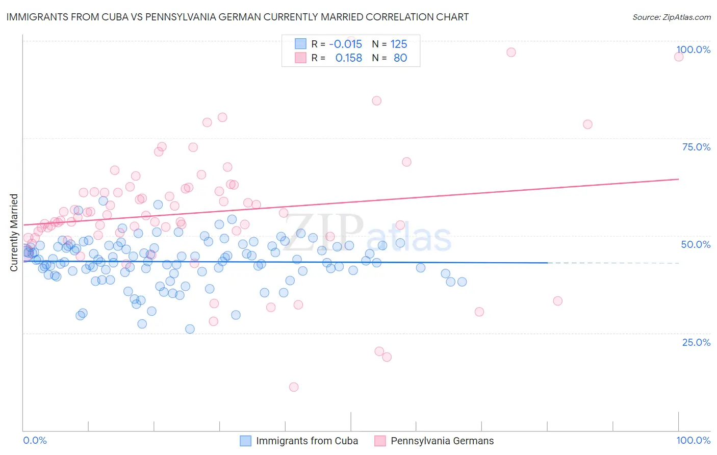 Immigrants from Cuba vs Pennsylvania German Currently Married