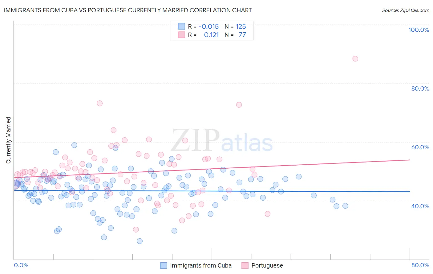 Immigrants from Cuba vs Portuguese Currently Married