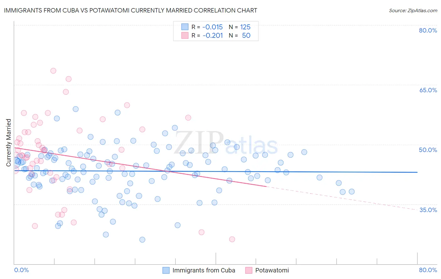 Immigrants from Cuba vs Potawatomi Currently Married
