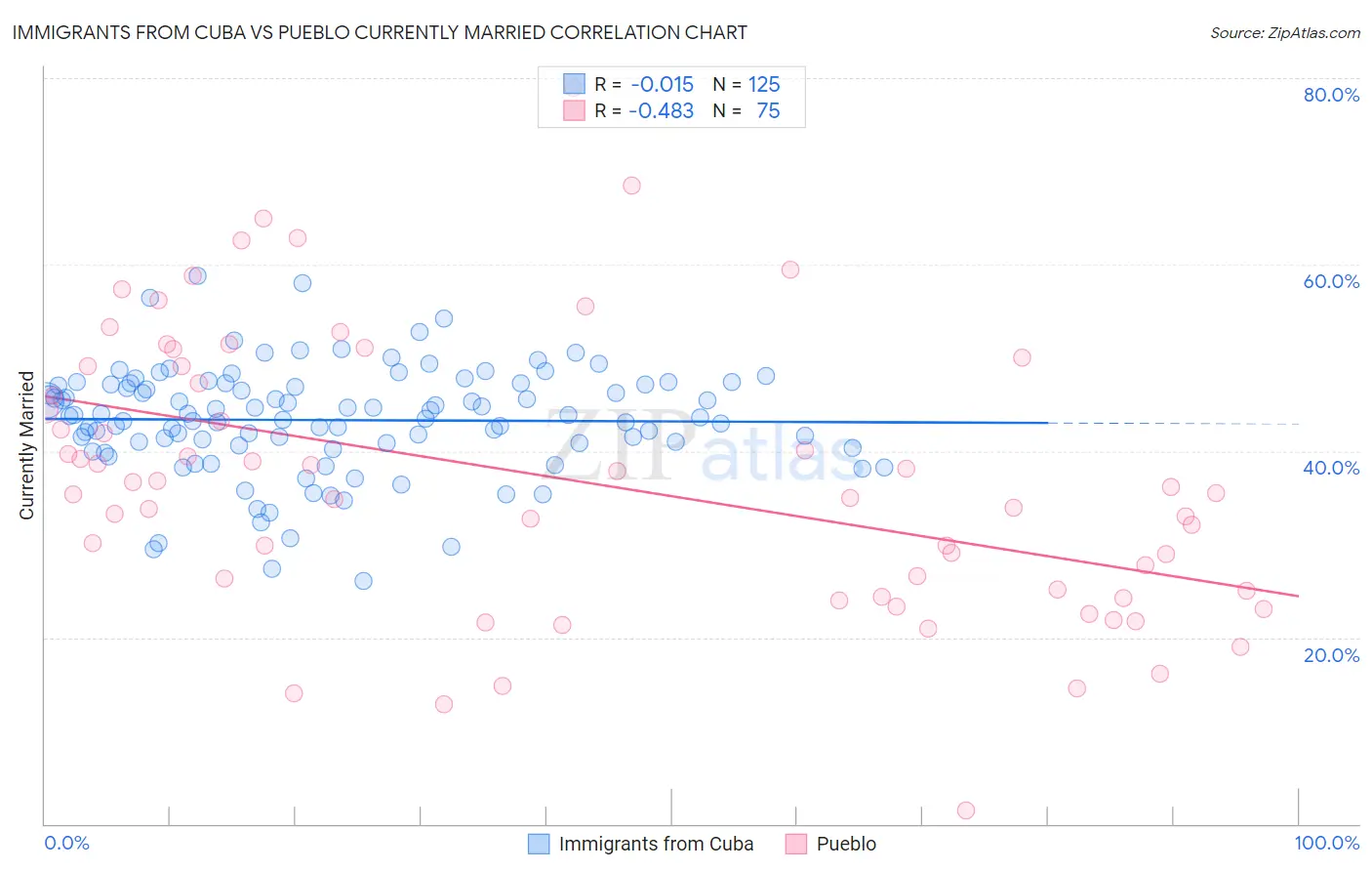 Immigrants from Cuba vs Pueblo Currently Married
