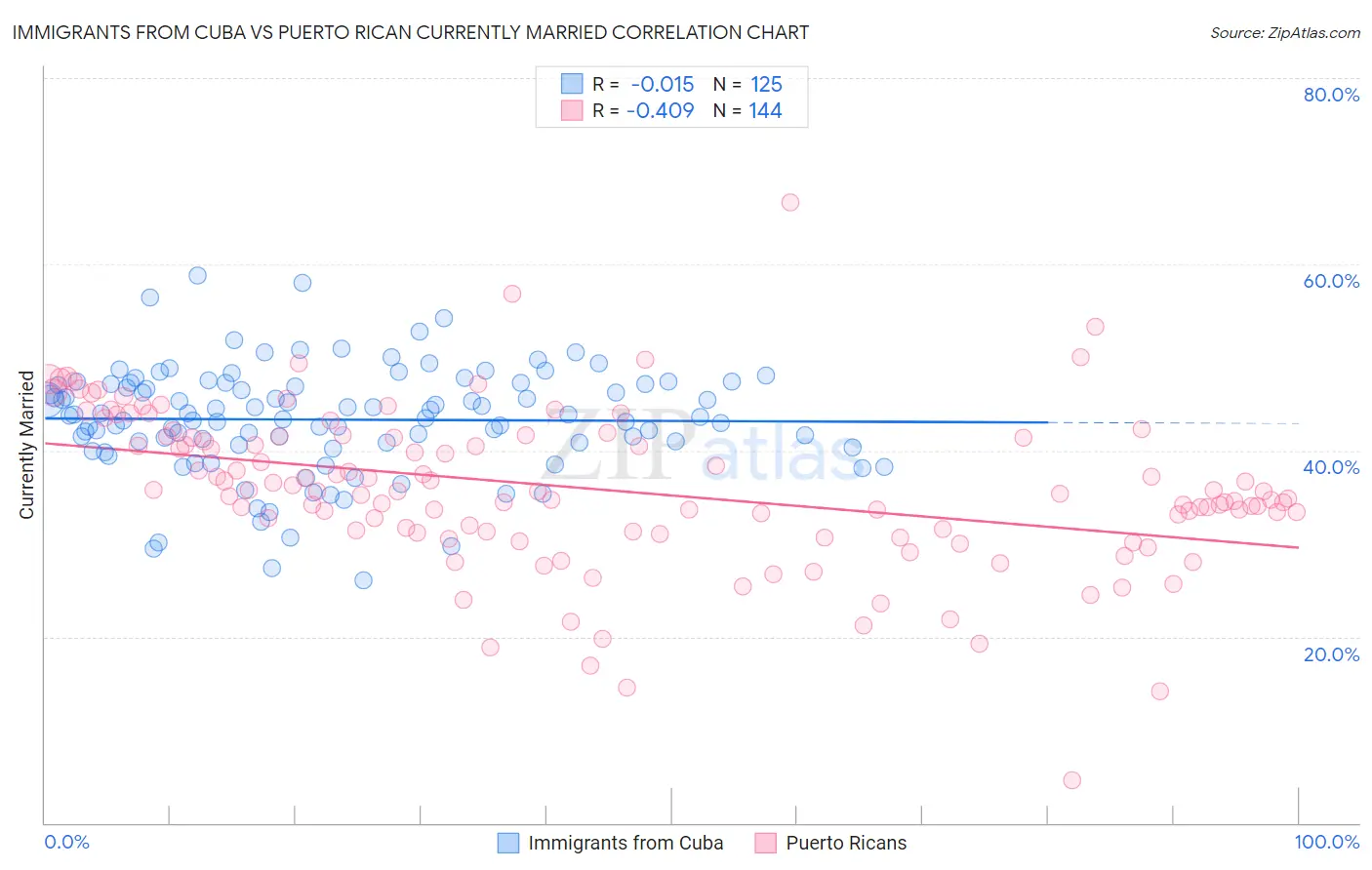 Immigrants from Cuba vs Puerto Rican Currently Married