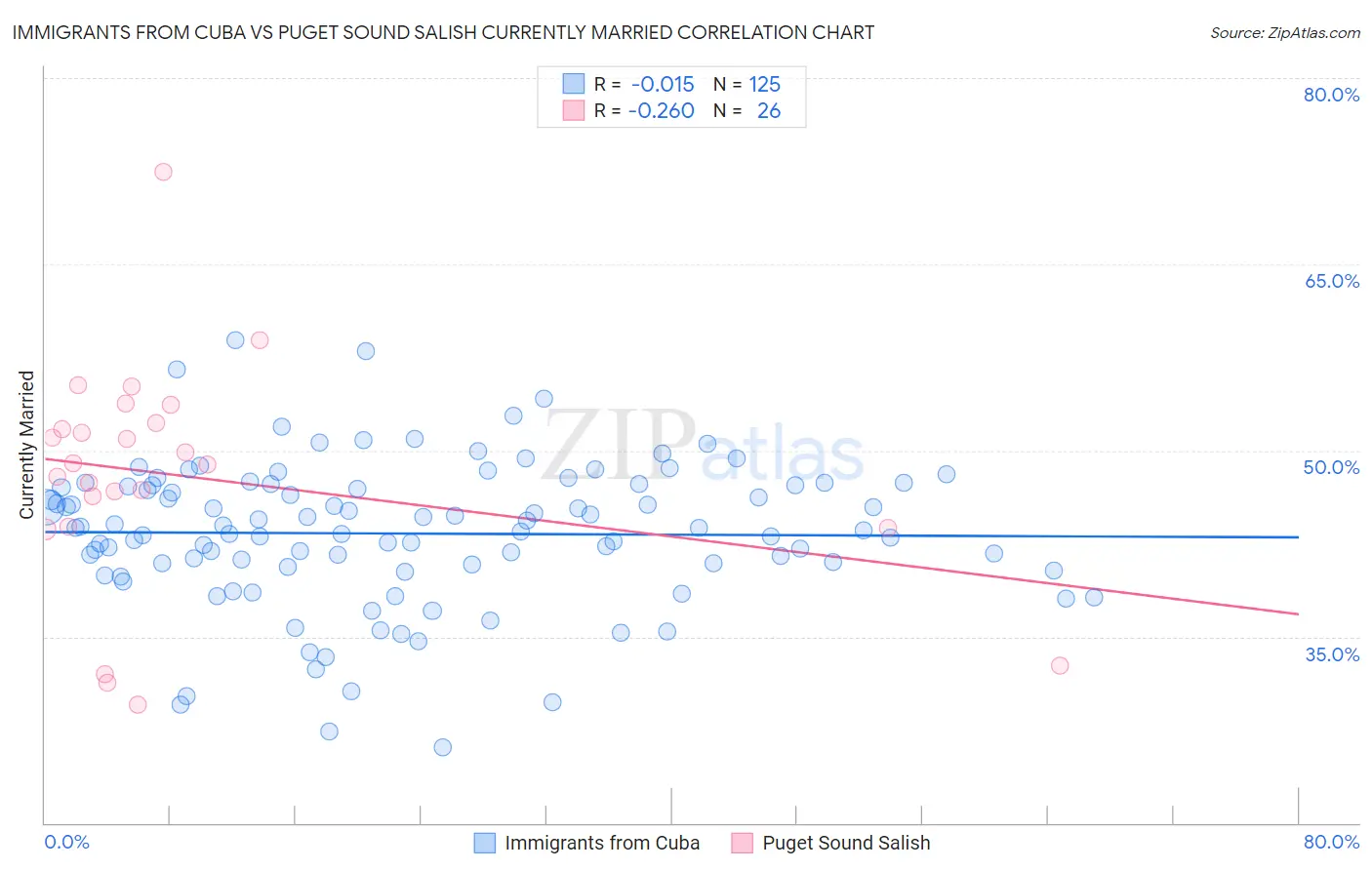 Immigrants from Cuba vs Puget Sound Salish Currently Married