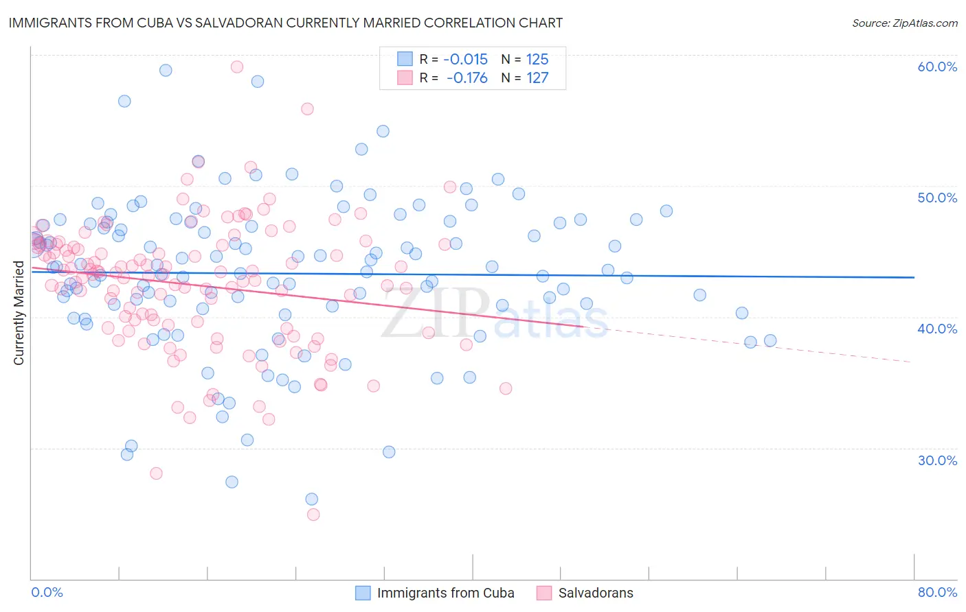 Immigrants from Cuba vs Salvadoran Currently Married