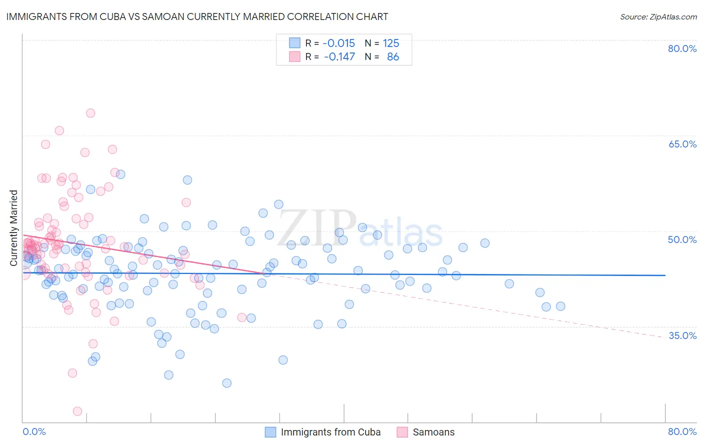 Immigrants from Cuba vs Samoan Currently Married