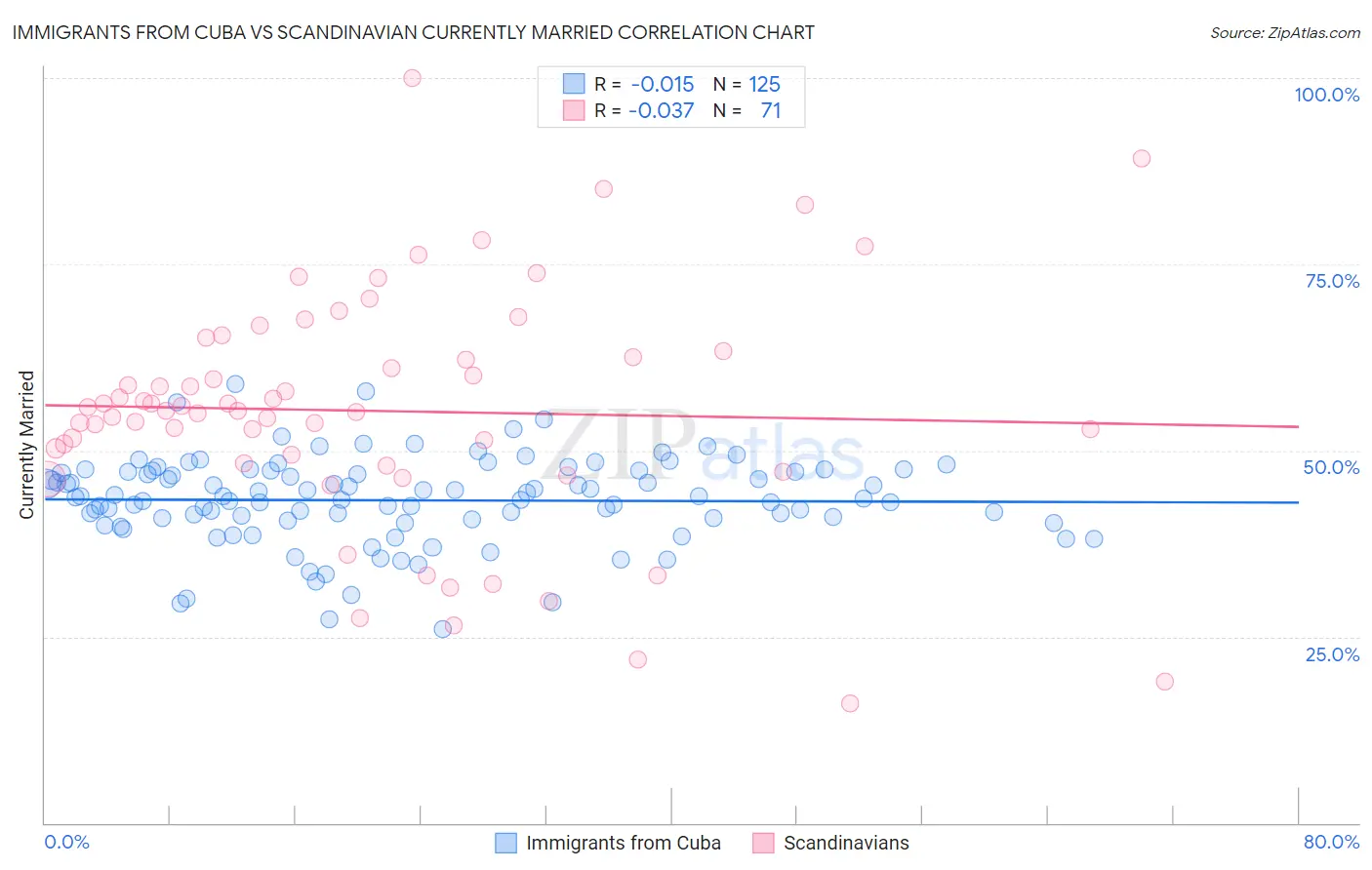 Immigrants from Cuba vs Scandinavian Currently Married