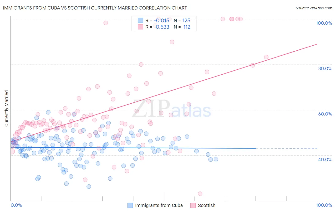 Immigrants from Cuba vs Scottish Currently Married