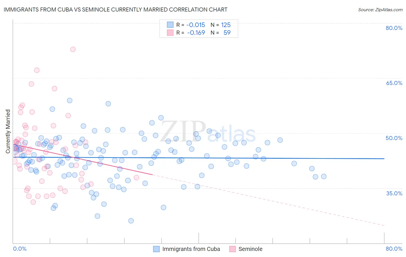 Immigrants from Cuba vs Seminole Currently Married