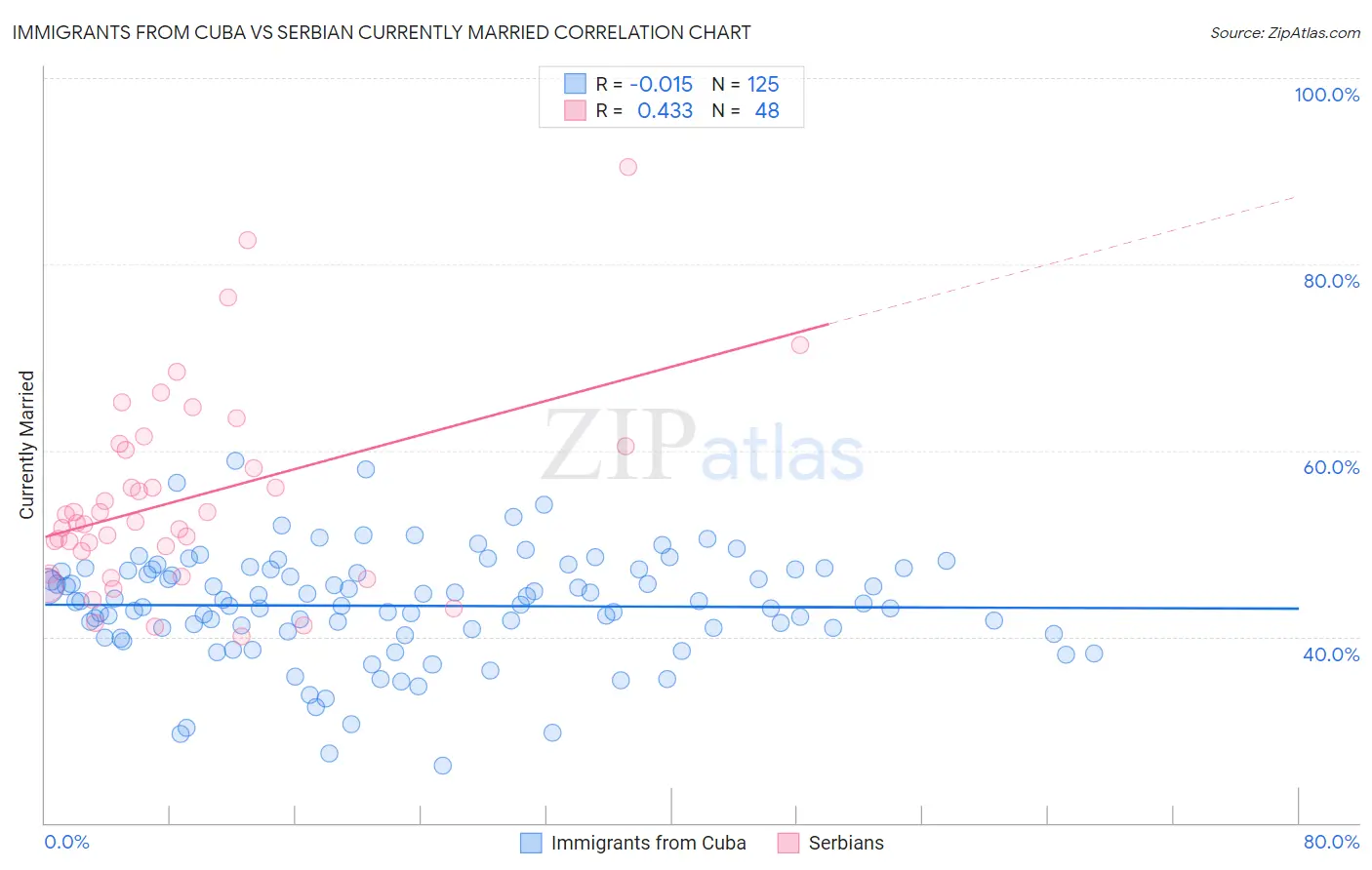 Immigrants from Cuba vs Serbian Currently Married