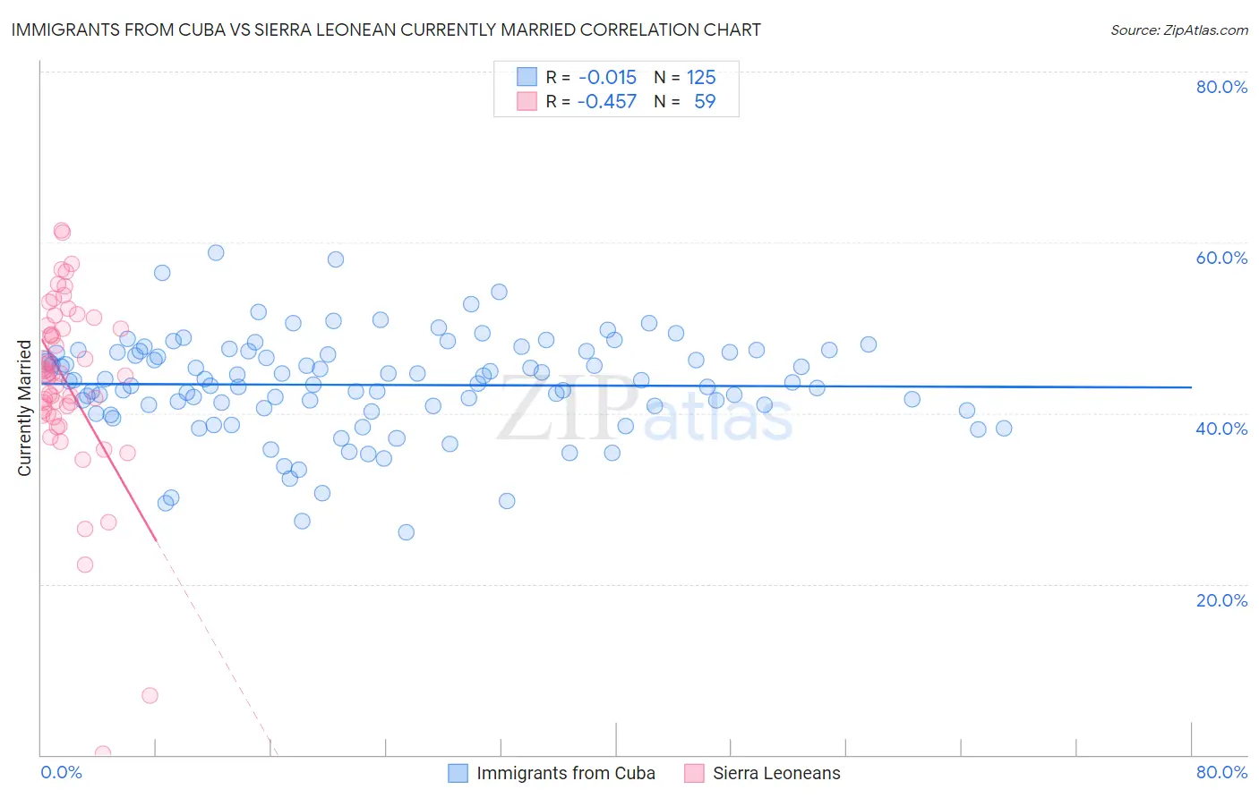 Immigrants from Cuba vs Sierra Leonean Currently Married