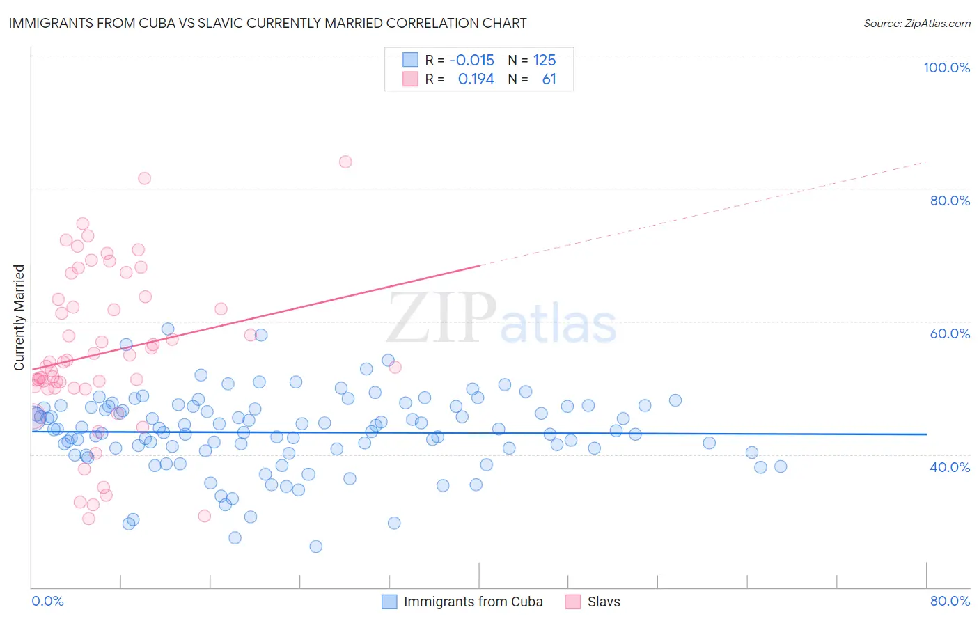 Immigrants from Cuba vs Slavic Currently Married