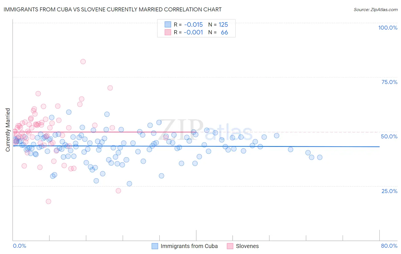 Immigrants from Cuba vs Slovene Currently Married
