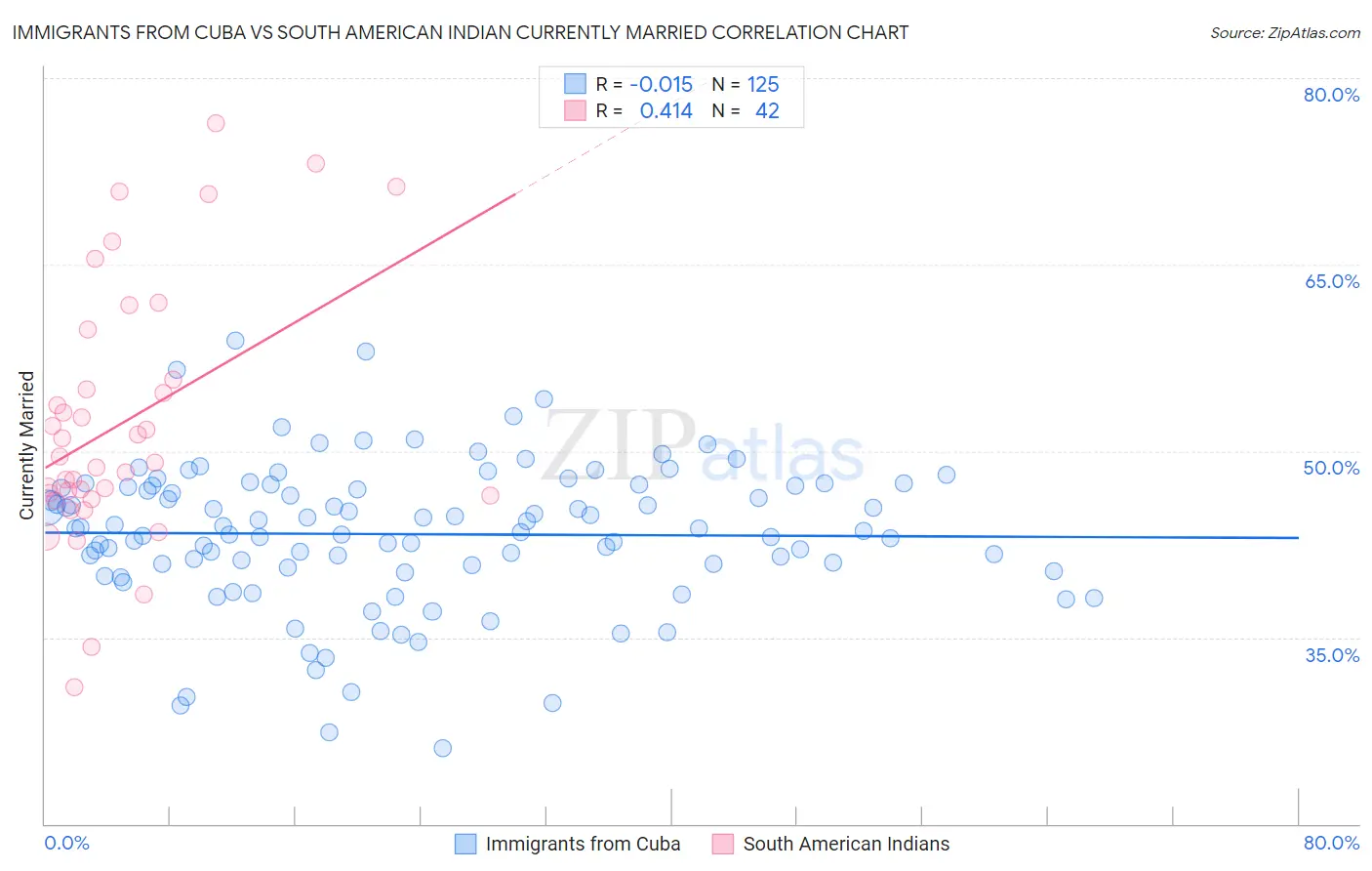 Immigrants from Cuba vs South American Indian Currently Married