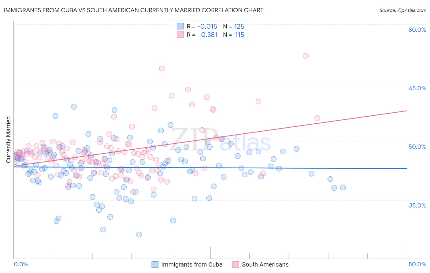 Immigrants from Cuba vs South American Currently Married