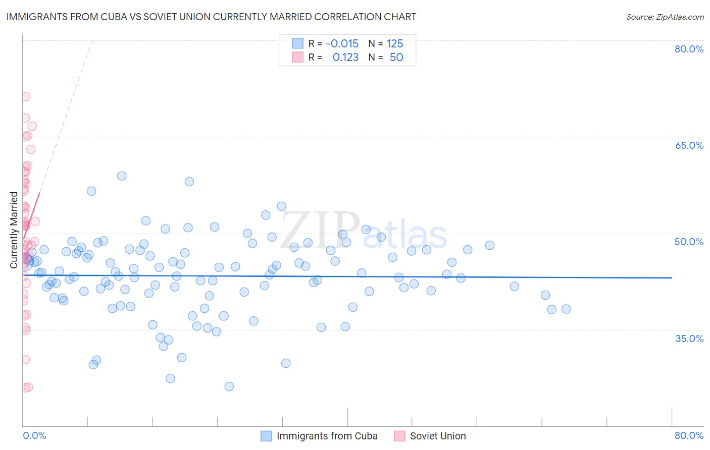 Immigrants from Cuba vs Soviet Union Currently Married