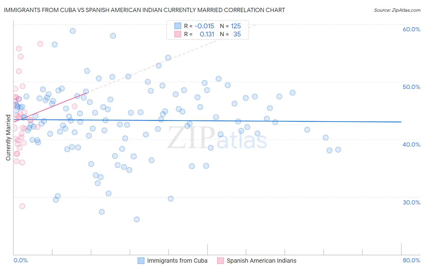 Immigrants from Cuba vs Spanish American Indian Currently Married