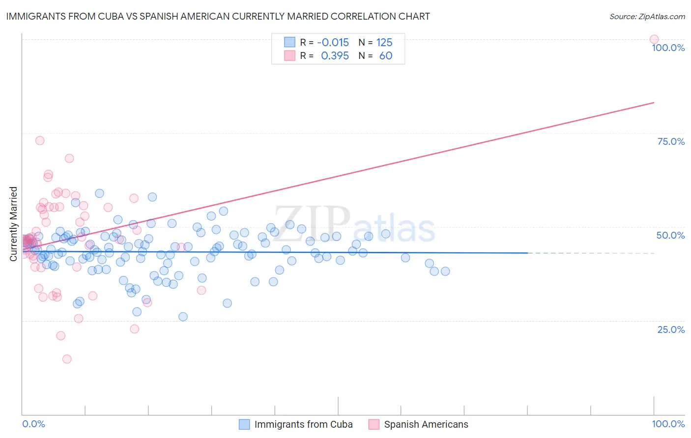 Immigrants from Cuba vs Spanish American Currently Married