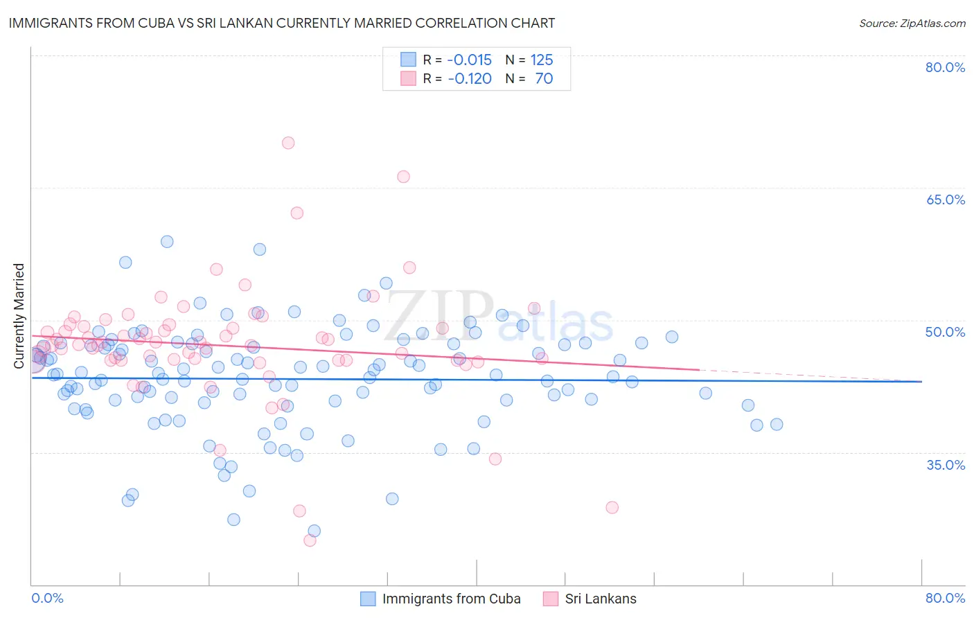 Immigrants from Cuba vs Sri Lankan Currently Married
