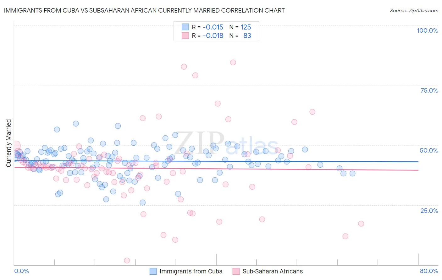 Immigrants from Cuba vs Subsaharan African Currently Married