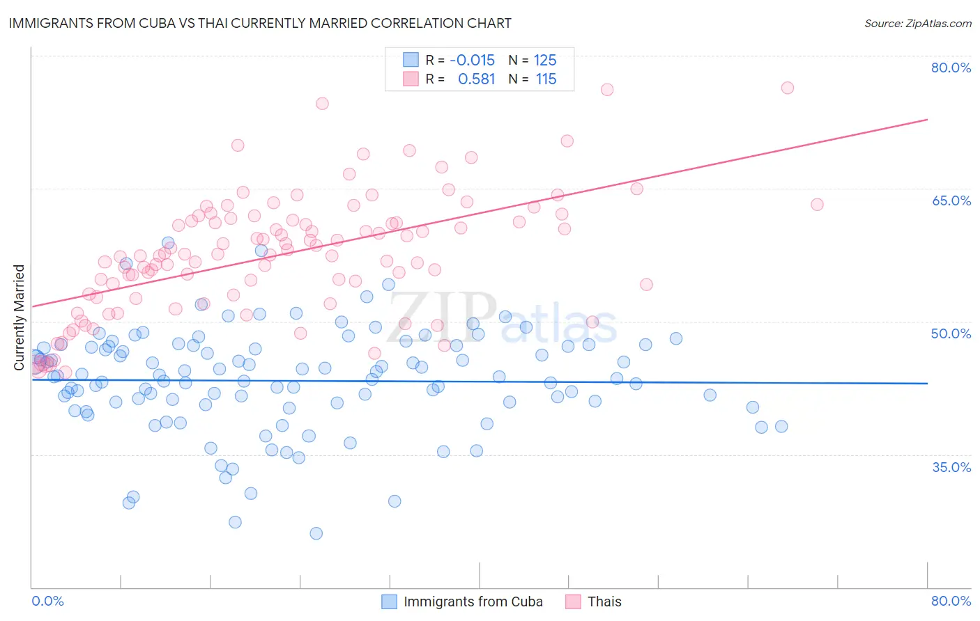 Immigrants from Cuba vs Thai Currently Married