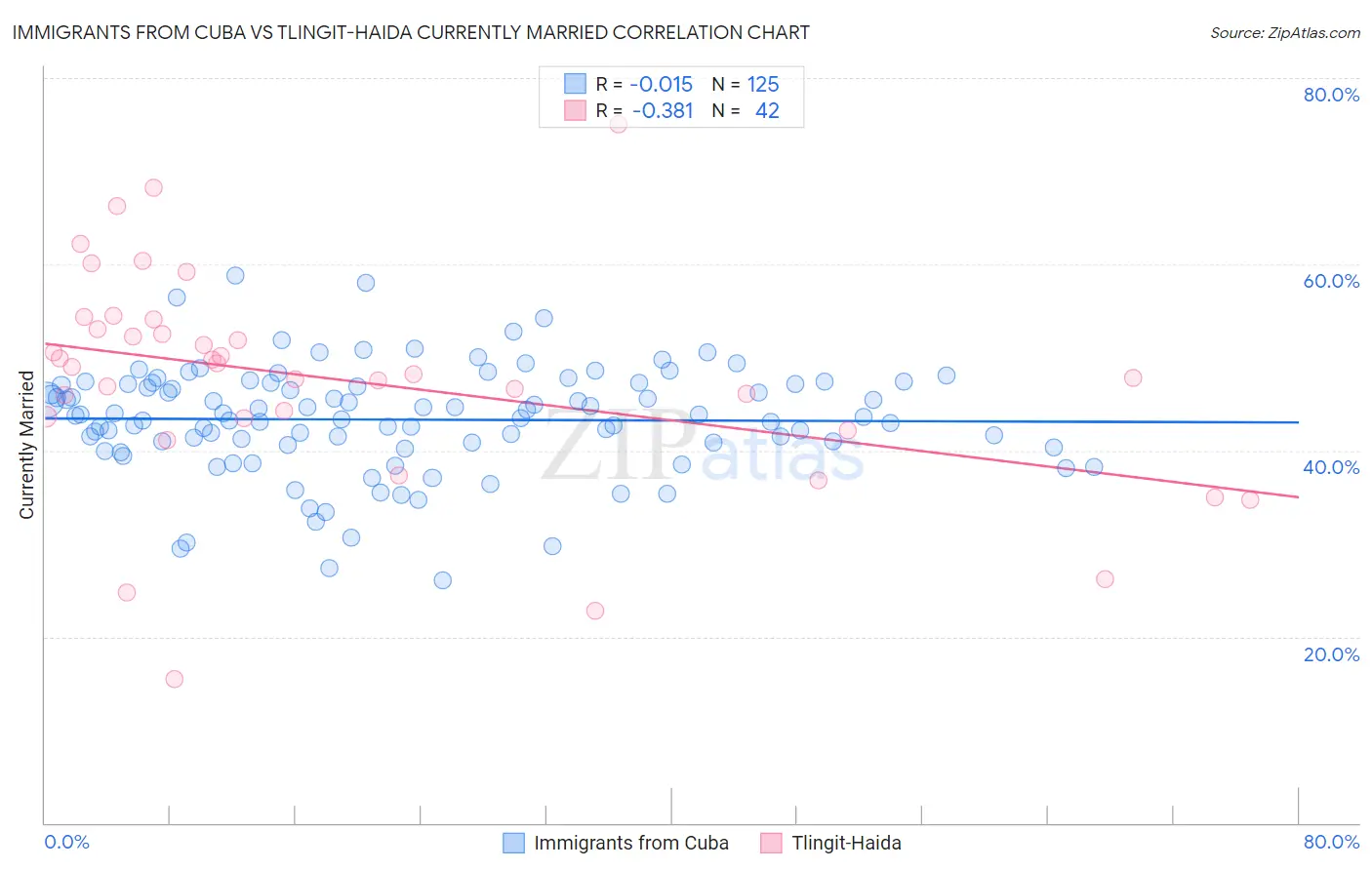 Immigrants from Cuba vs Tlingit-Haida Currently Married