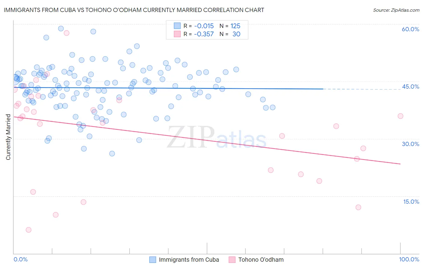 Immigrants from Cuba vs Tohono O'odham Currently Married