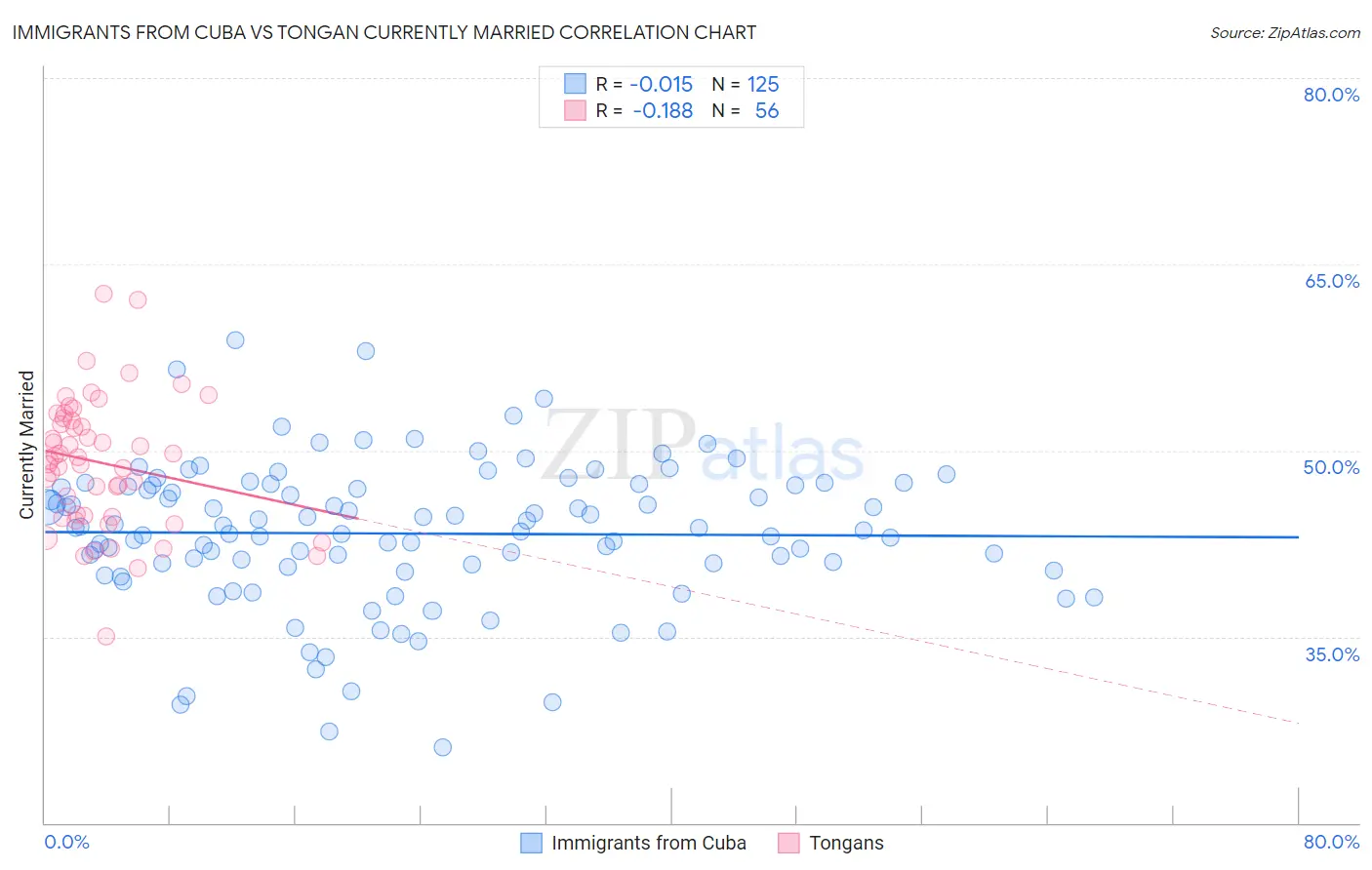 Immigrants from Cuba vs Tongan Currently Married