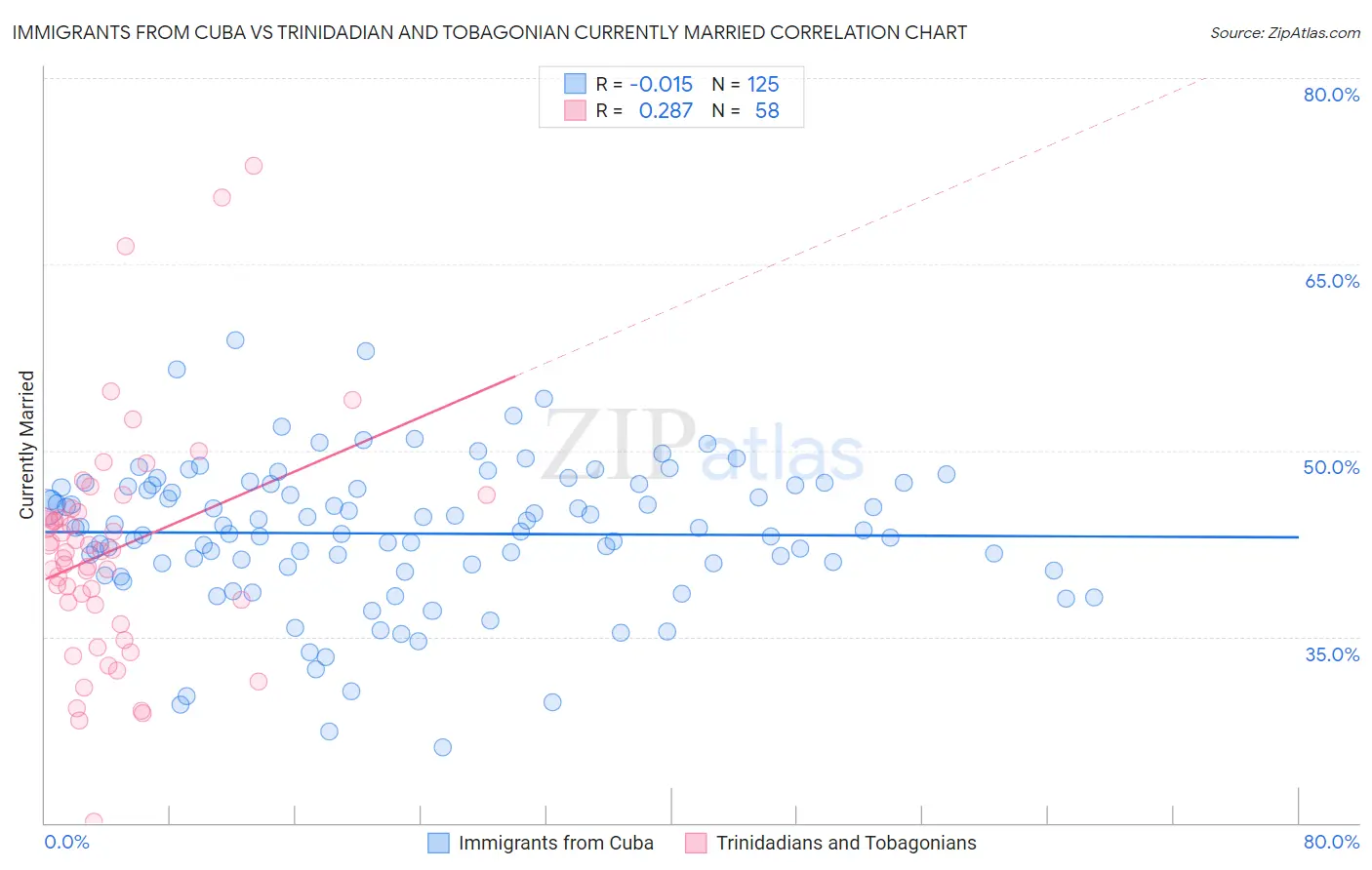 Immigrants from Cuba vs Trinidadian and Tobagonian Currently Married