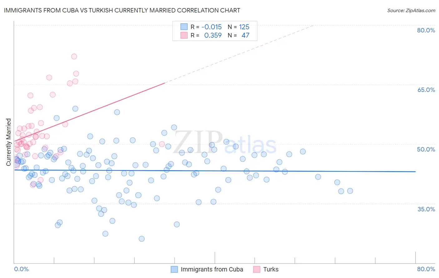 Immigrants from Cuba vs Turkish Currently Married