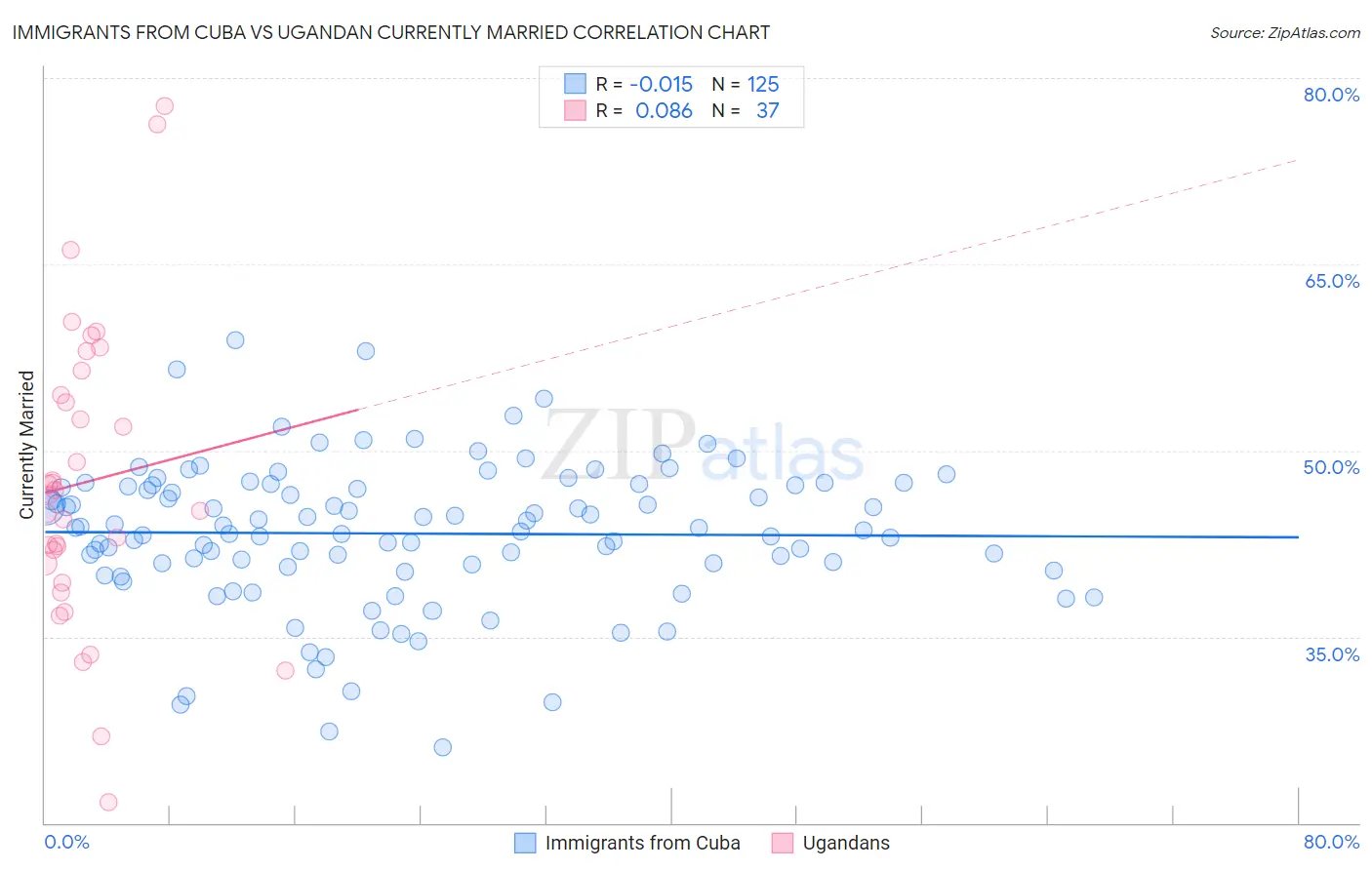 Immigrants from Cuba vs Ugandan Currently Married