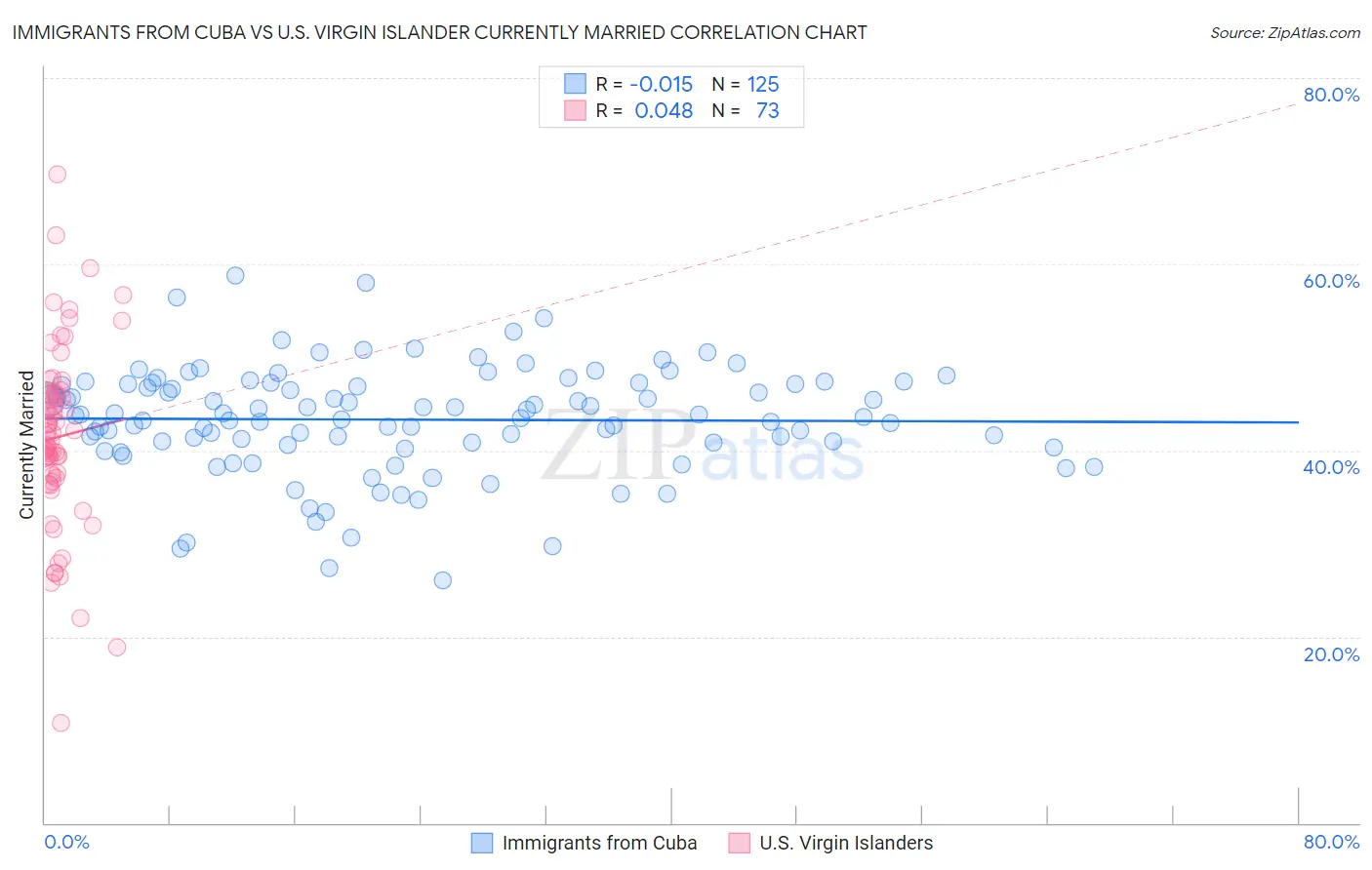 Immigrants from Cuba vs U.S. Virgin Islander Currently Married