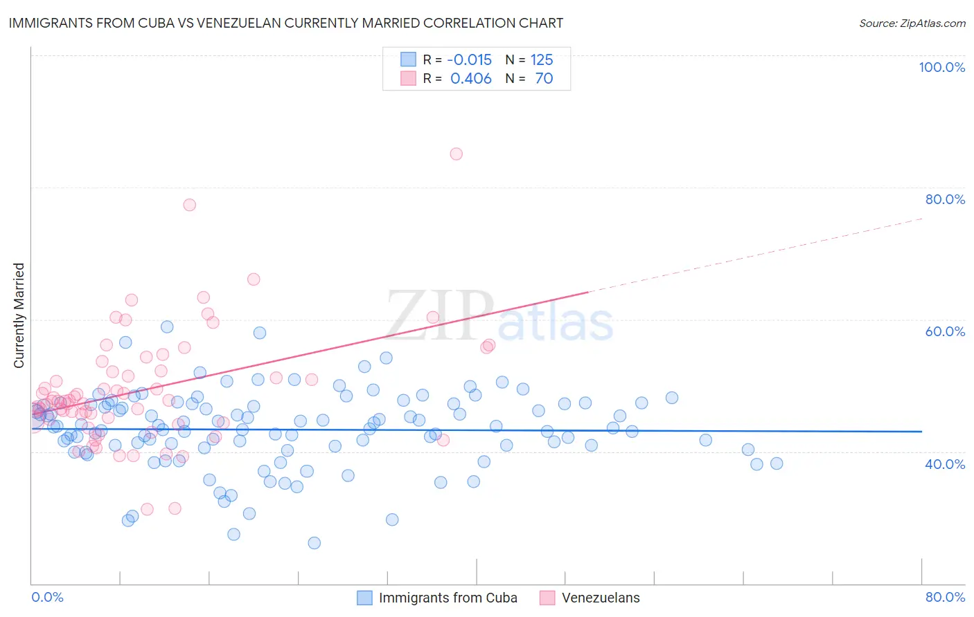 Immigrants from Cuba vs Venezuelan Currently Married