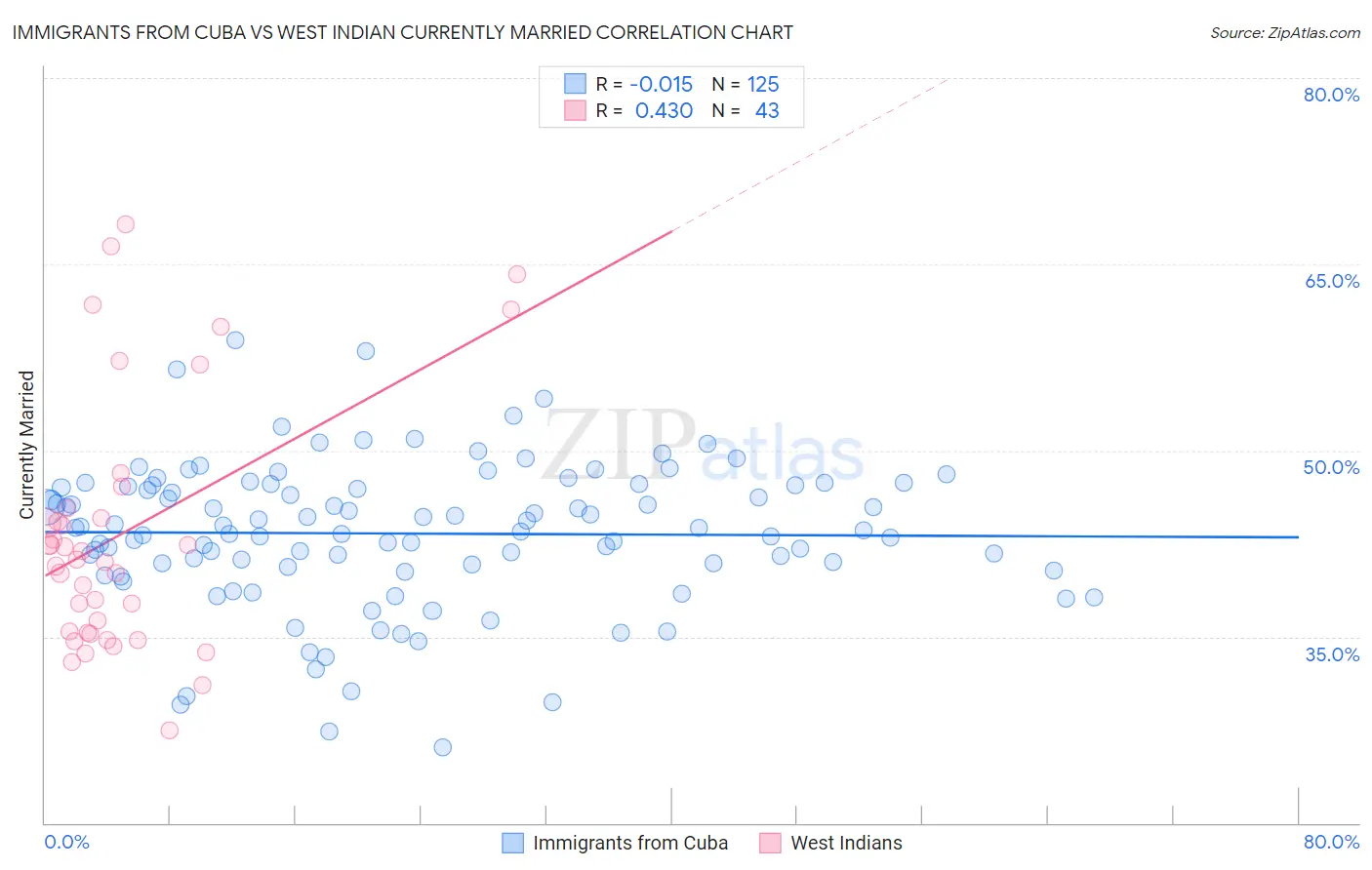 Immigrants from Cuba vs West Indian Currently Married