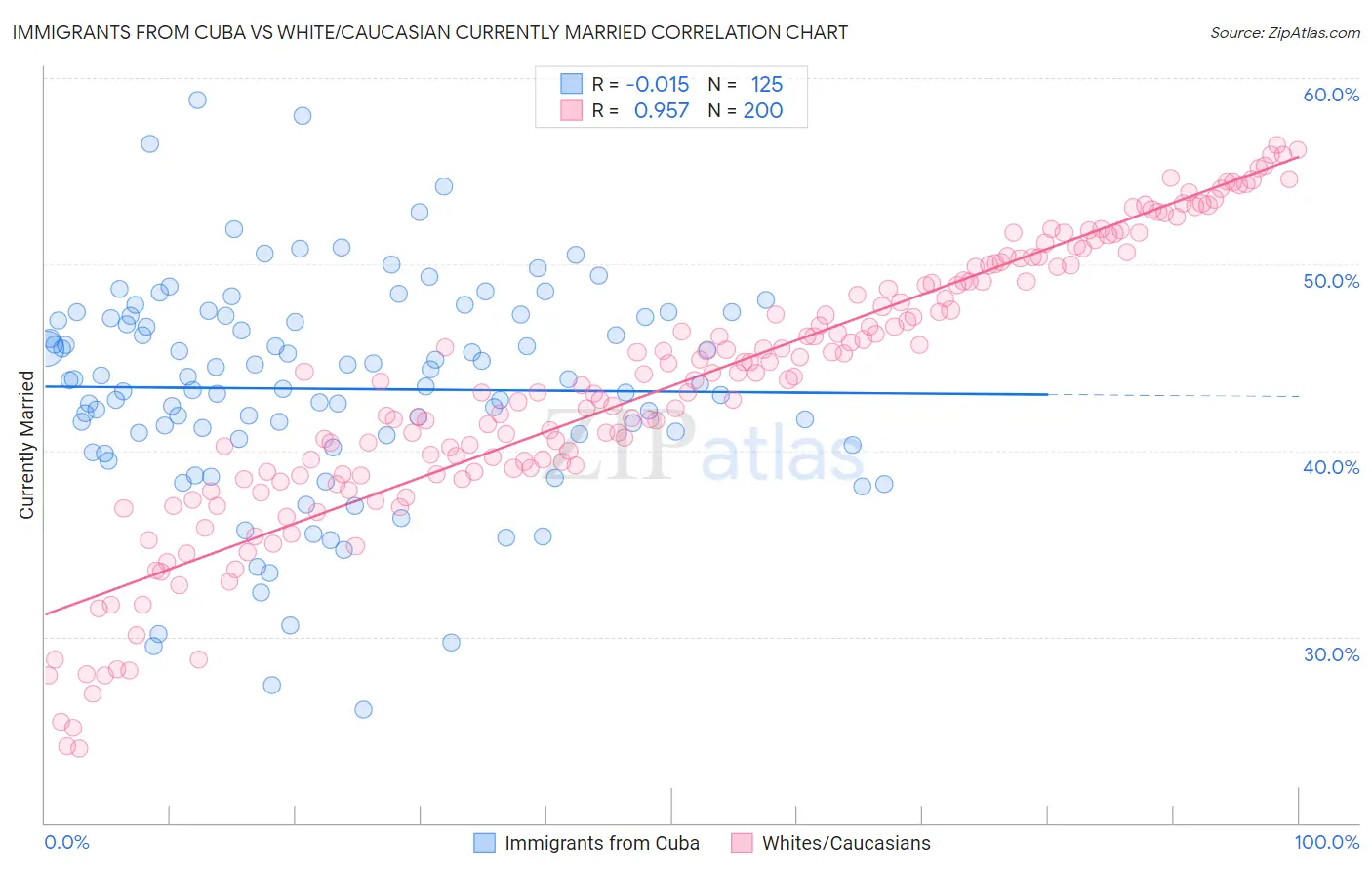 Immigrants from Cuba vs White/Caucasian Currently Married
