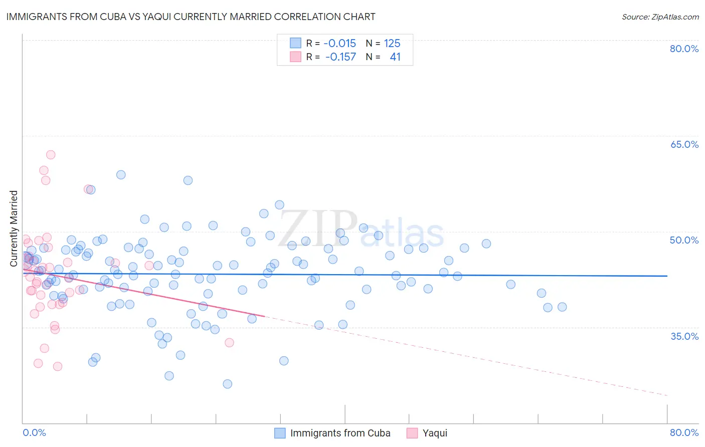 Immigrants from Cuba vs Yaqui Currently Married