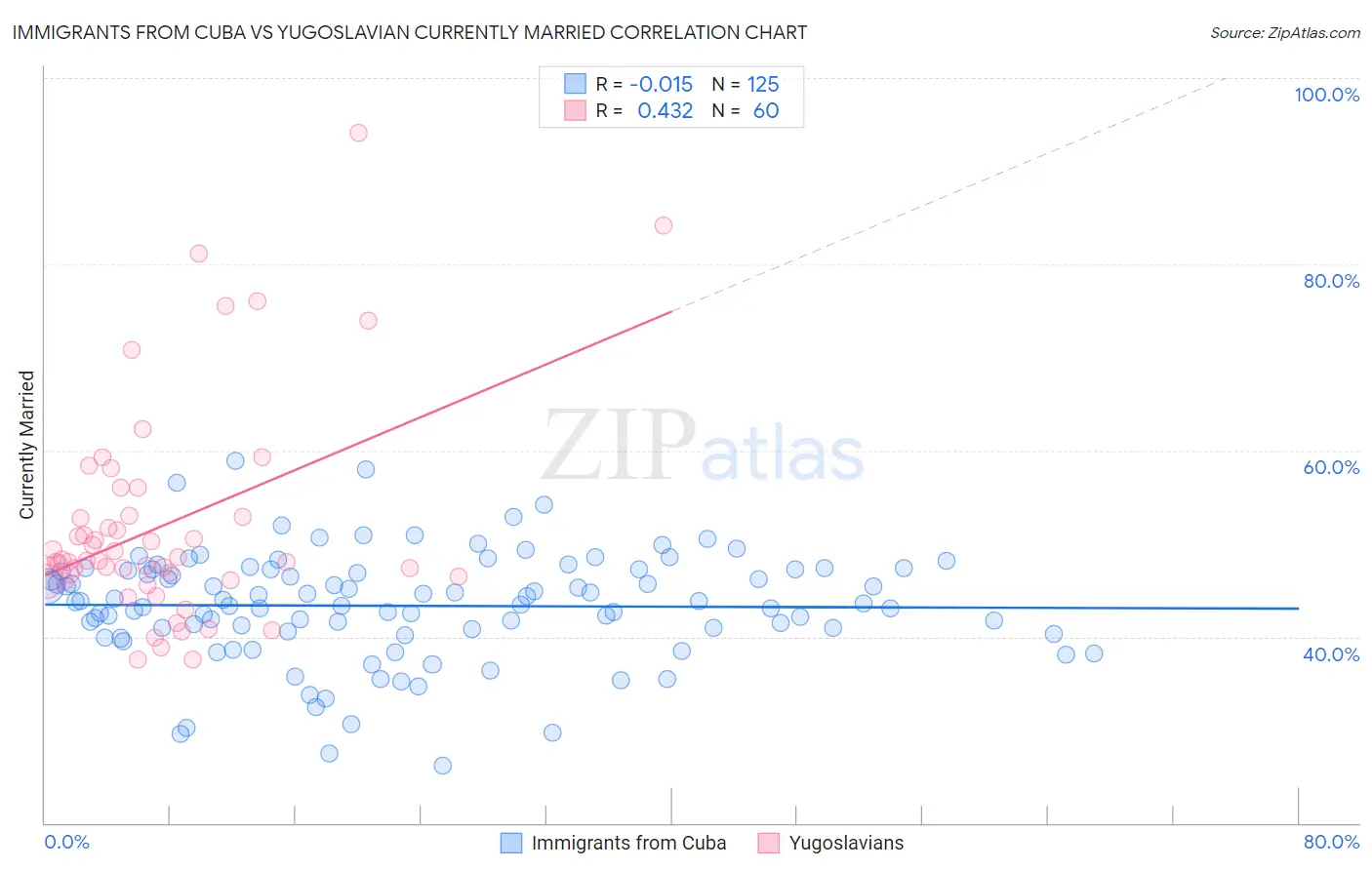 Immigrants from Cuba vs Yugoslavian Currently Married